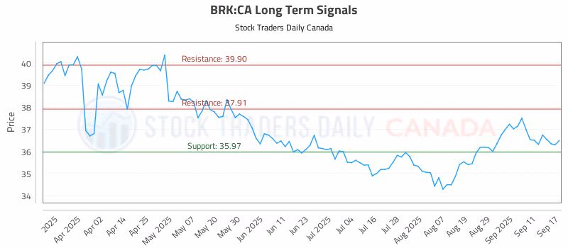 Stock Chart for BRK:CA