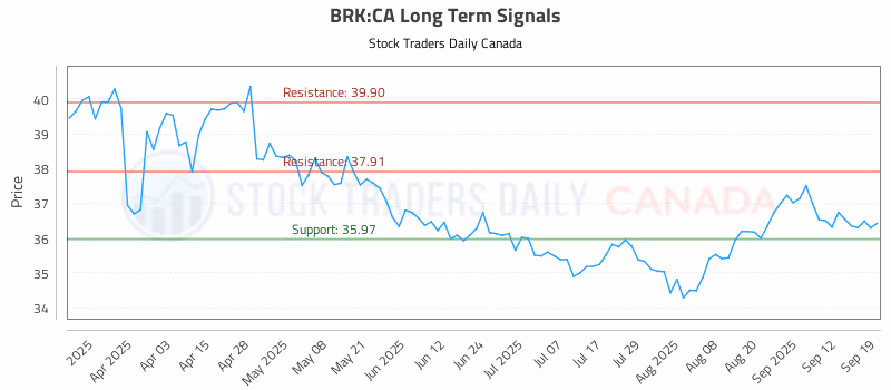 Stock Chart for BRK:CA
