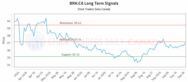 Stock Chart for BRK:CA