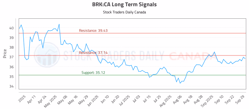 Stock Chart for BRK:CA