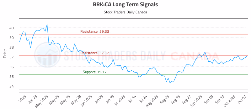 Stock Chart for BRK:CA