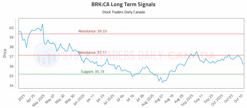 Stock Chart for BRK:CA