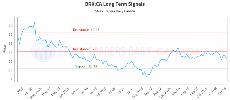 Stock Chart for BRK:CA