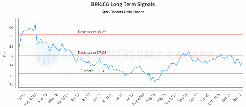 Stock Chart for BRK:CA