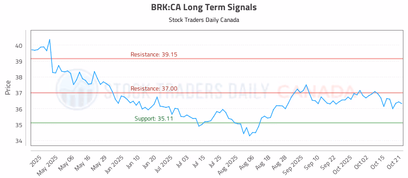 Stock Chart for BRK:CA