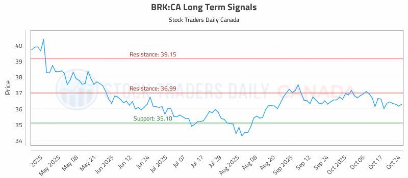 Stock Chart for BRK:CA