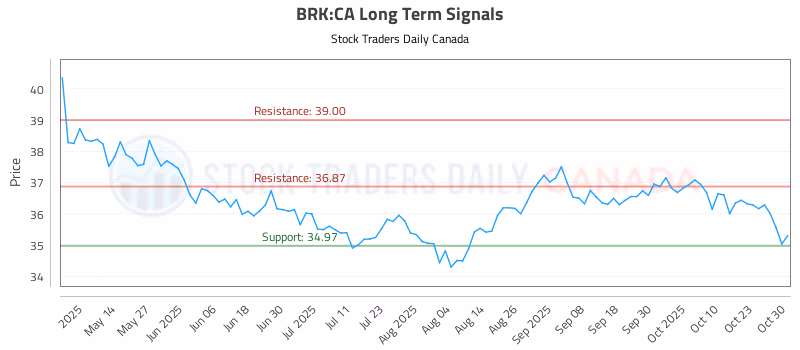 Stock Chart for BRK:CA