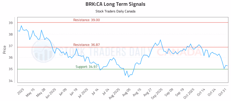 Stock Chart for BRK:CA