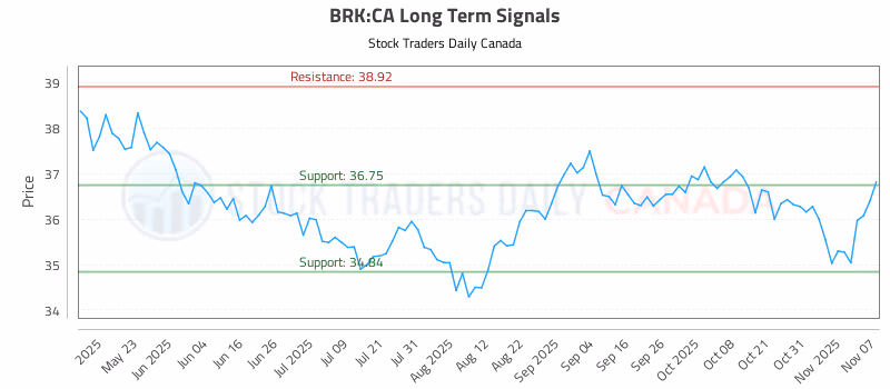Stock Chart for BRK:CA