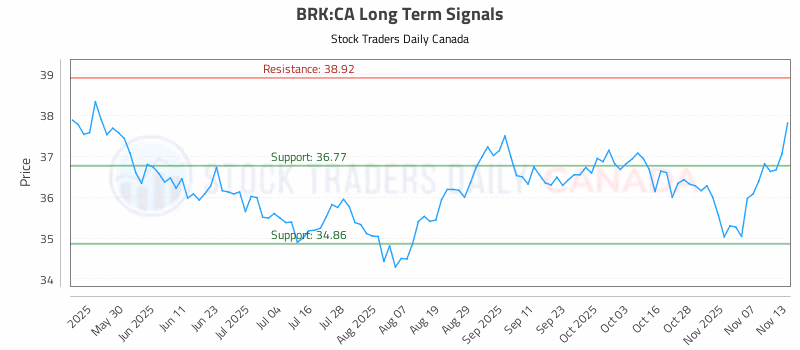 Stock Chart for BRK:CA