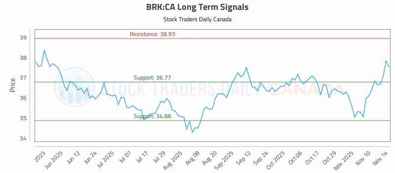 Stock Chart for BRK:CA