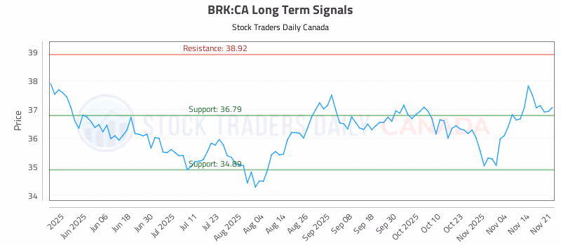 Stock Chart for BRK:CA