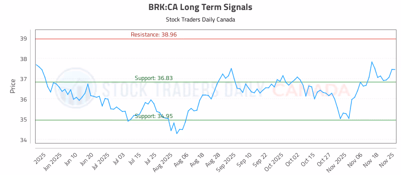 Stock Chart for BRK:CA