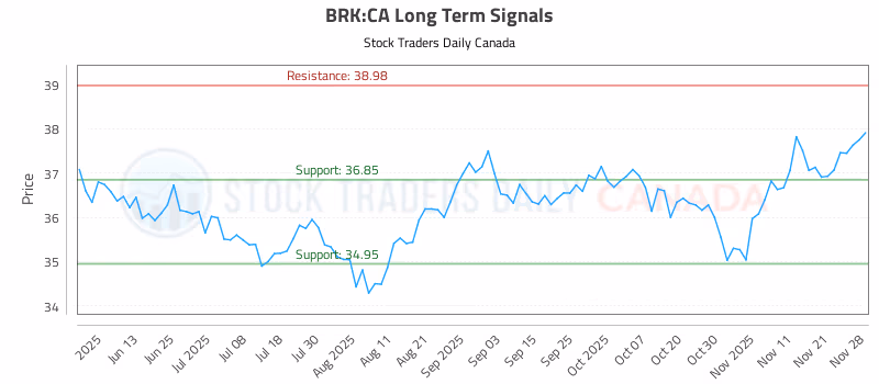 Stock Chart for BRK:CA