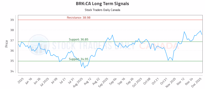 Stock Chart for BRK:CA