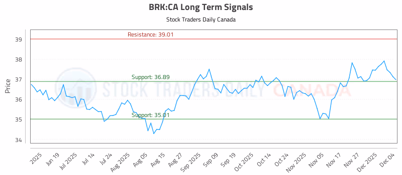 Stock Chart for BRK:CA