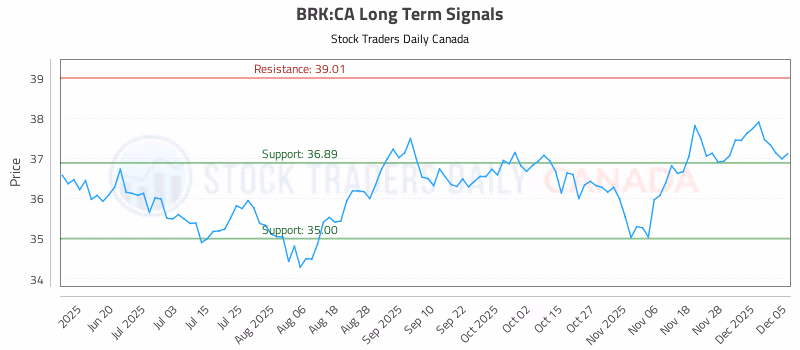 Stock Chart for BRK:CA
