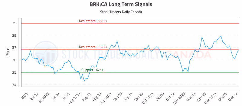 Stock Chart for BRK:CA