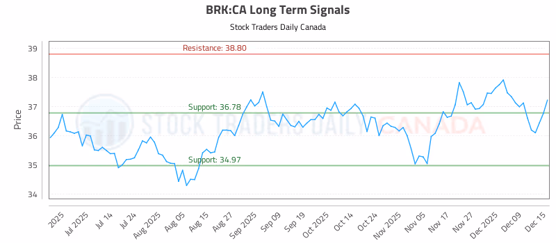 Stock Chart for BRK:CA