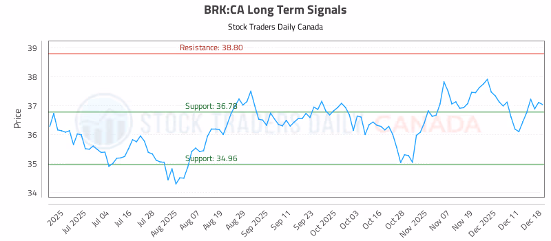 Stock Chart for BRK:CA