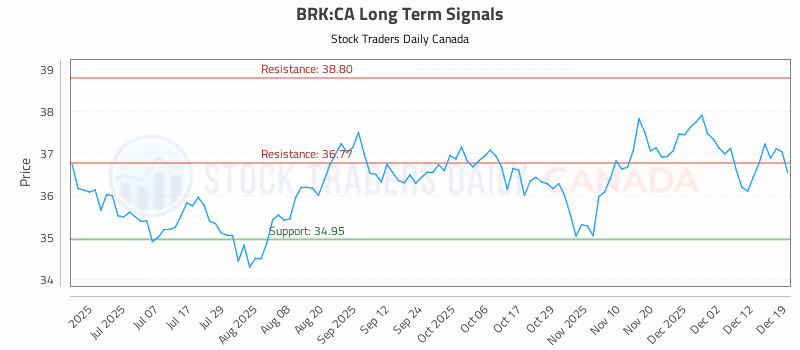 Stock Chart for BRK:CA