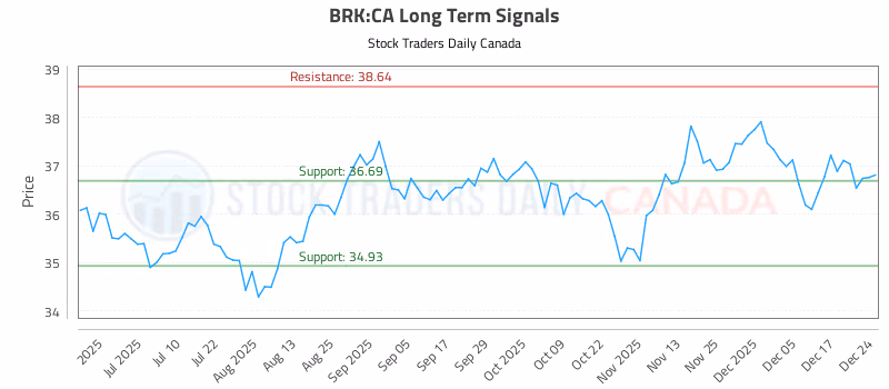 Stock Chart for BRK:CA