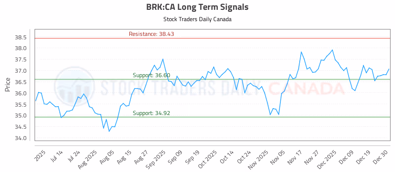Stock Chart for BRK:CA