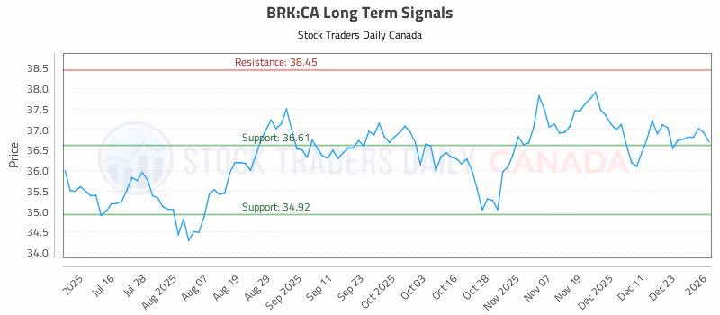 Stock Chart for BRK:CA