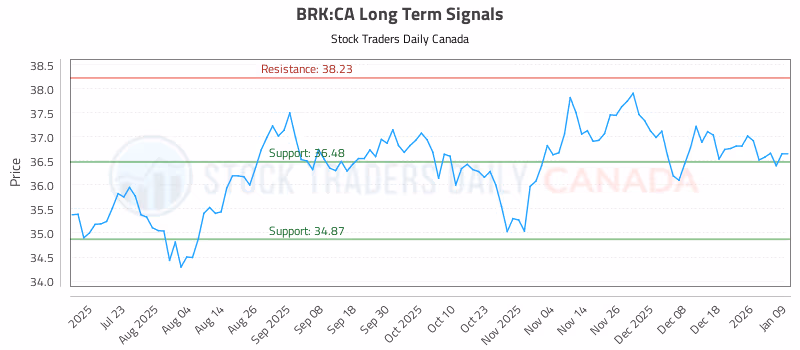 Stock Chart for BRK:CA