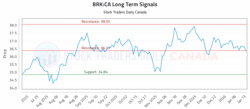 Stock Chart for BRK:CA