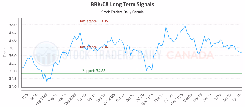 Stock Chart for BRK:CA