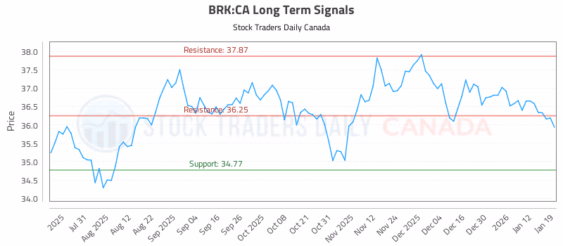 Stock Chart for BRK:CA