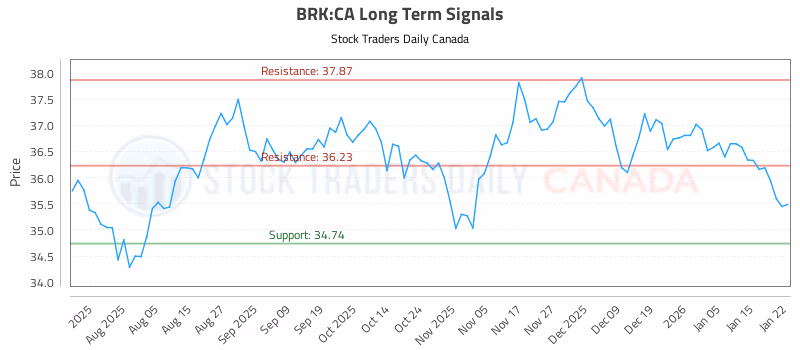 Stock Chart for BRK:CA