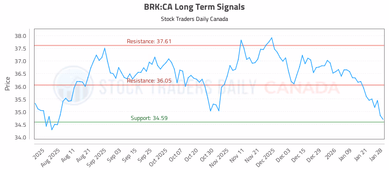 Stock Chart for BRK:CA