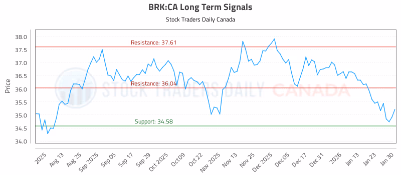 Stock Chart for BRK:CA