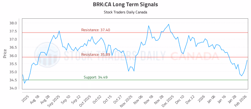 Stock Chart for BRK:CA
