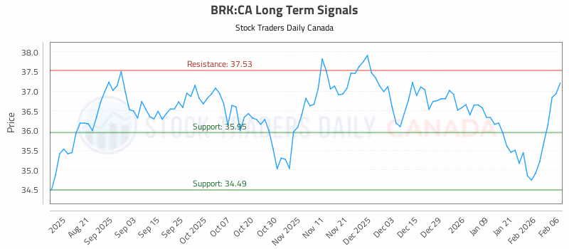 Stock Chart for BRK:CA