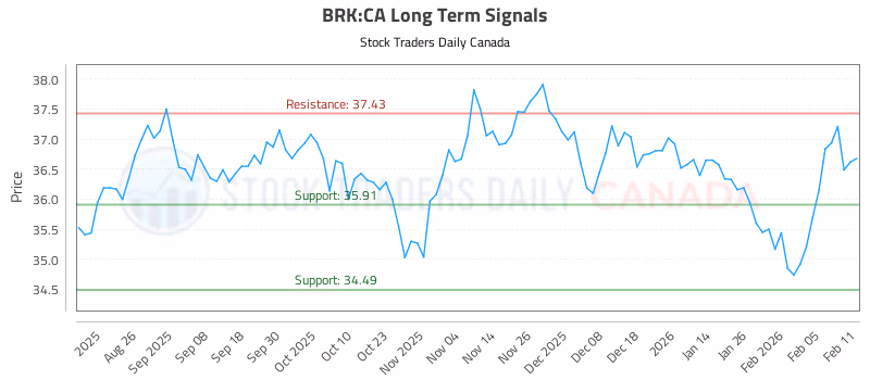Stock Chart for BRK:CA
