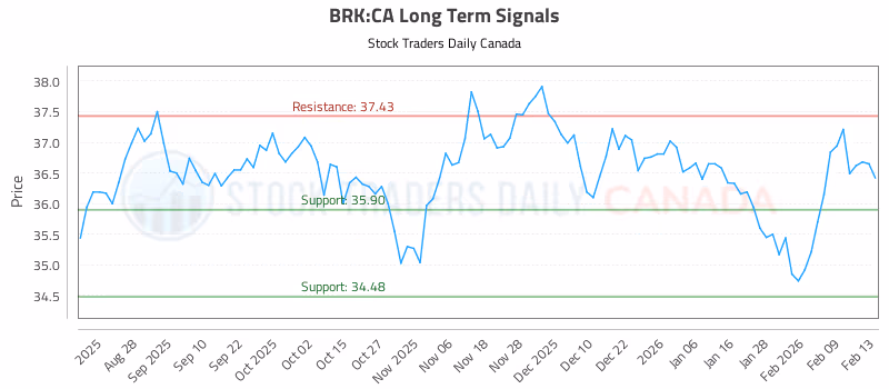 Stock Chart for BRK:CA