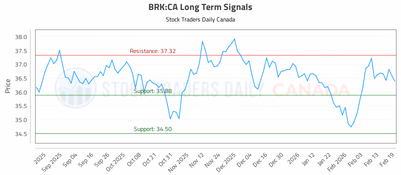 Stock Chart for BRK:CA