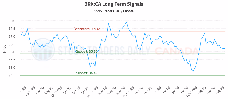 Stock Chart for BRK:CA