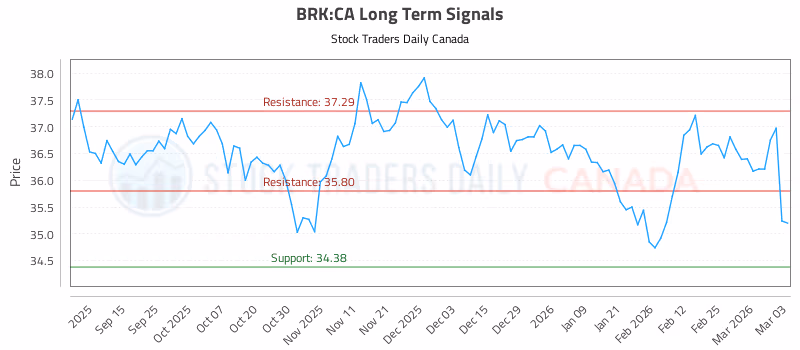 Stock Chart for BRK:CA