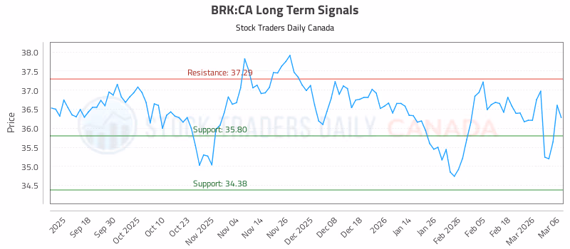 Stock Chart for BRK:CA