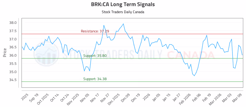 Stock Chart for BRK:CA