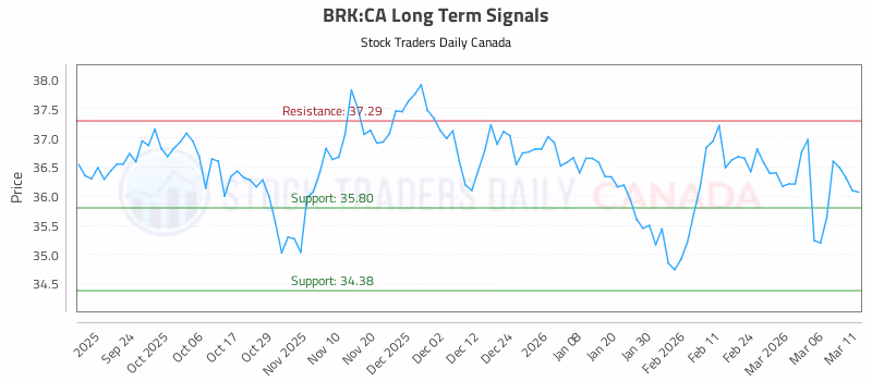 Stock Chart for BRK:CA
