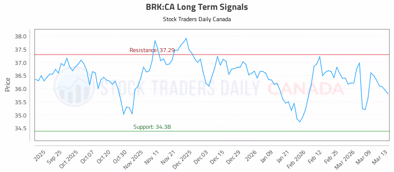 Stock Chart for BRK:CA