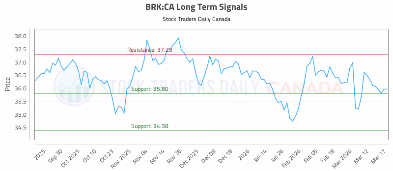 Stock Chart for BRK:CA