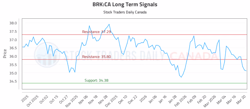 Stock Chart for BRK:CA