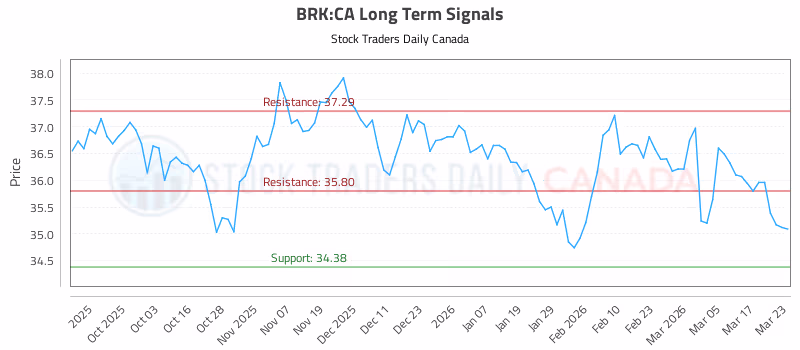 Stock Chart for BRK:CA