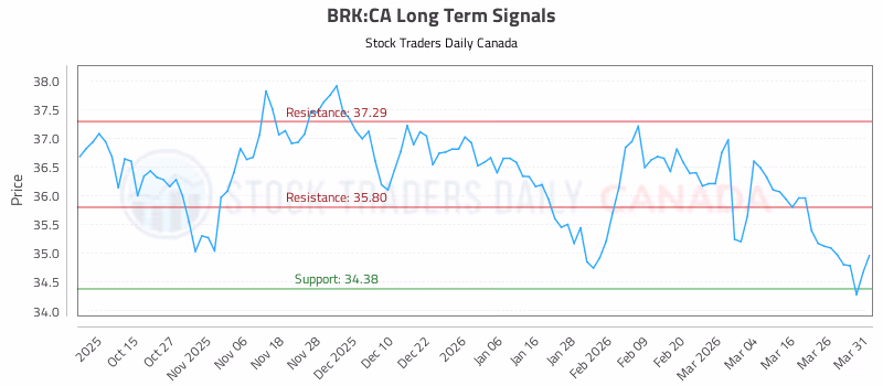 Stock Chart for BRK:CA